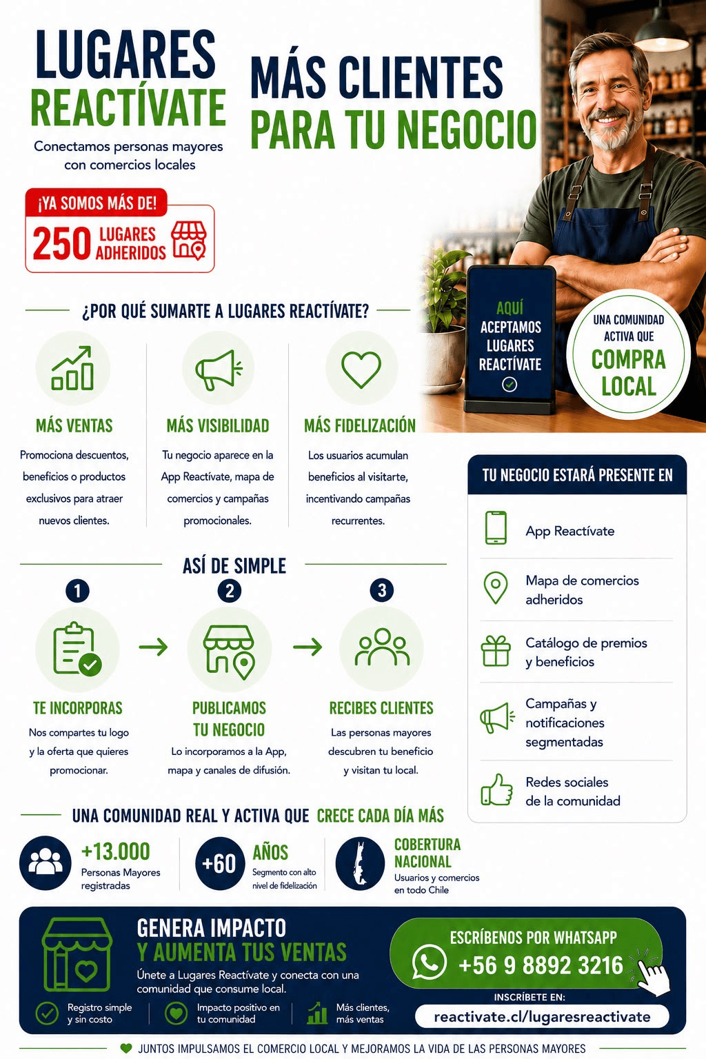 Lugares Reactívate: más clientes para tu negocio. Ya somos más de 250 lugares adheridos. Más ventas, más visibilidad y más fidelización. Te incorporas, publicamos tu negocio y recibes clientes. Escríbenos por WhatsApp al +56 9 8892 3216.